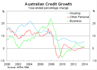 Graph for Will business credit upset the rates juggling act? 
